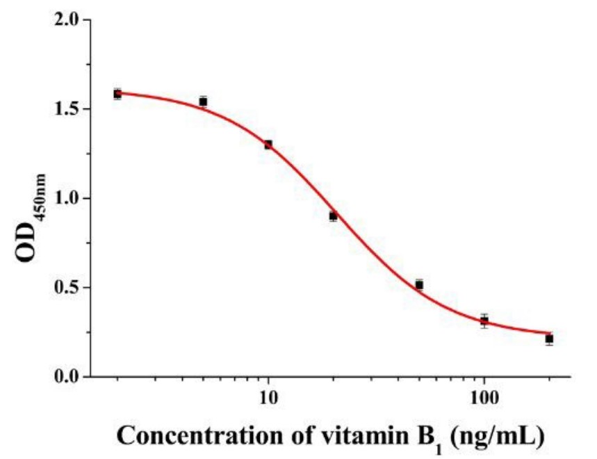 Vitamin B1 ELISA Kit Creative Diagnostics
